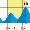 Mendocino tide chart for Tuesday, June 13, 2023