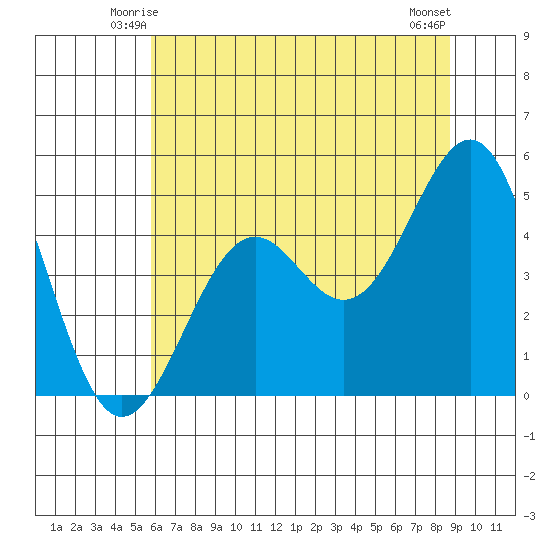 Mendocino tide chart for Thursday, June 15, 2023