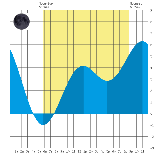Mendocino tide chart for Saturday, June 17, 2023