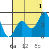 Mendocino tide chart for Thursday, June 1, 2023