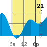Mendocino tide chart for Wednesday, June 21, 2023