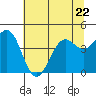 Mendocino tide chart for Thursday, June 22, 2023