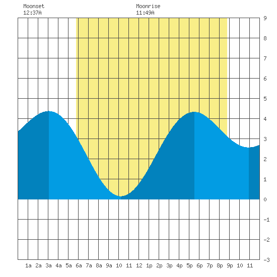 Mendocino tide chart for Saturday, June 24, 2023