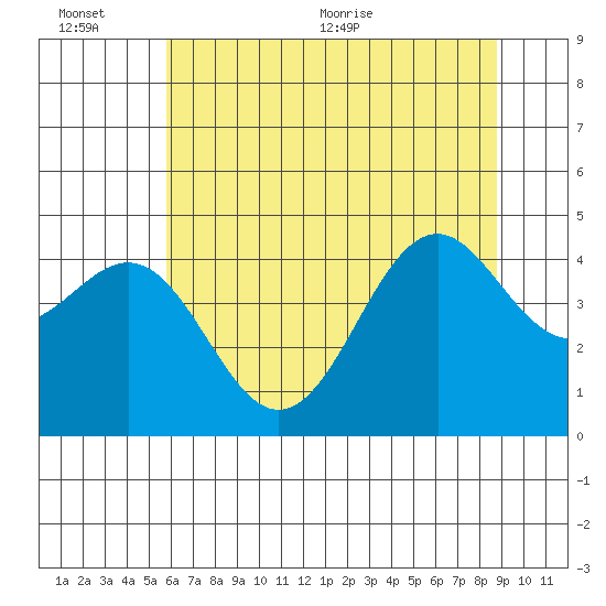 Mendocino tide chart for Sunday, June 25, 2023