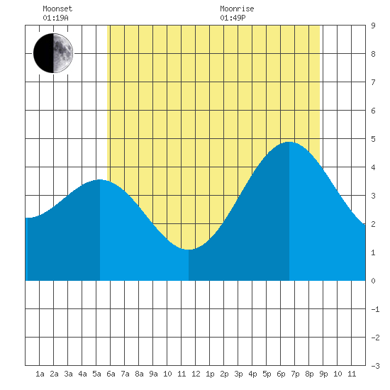 Mendocino tide chart for Monday, June 26, 2023