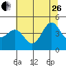 Mendocino tide chart for Monday, June 26, 2023