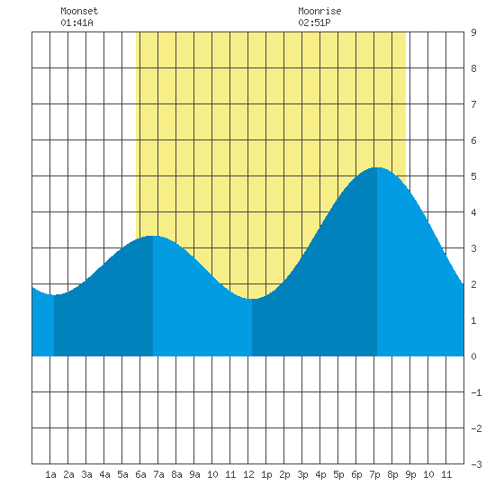 Mendocino tide chart for Tuesday, June 27, 2023