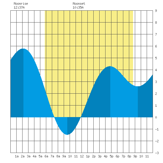 Mendocino tide chart for Thursday, June 8, 2023