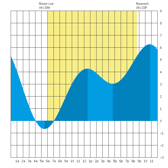 Mendocino tide chart for Sunday, July 16, 2023
