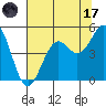 Mendocino tide chart for Monday, July 17, 2023