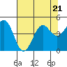 Mendocino tide chart for Friday, July 21, 2023