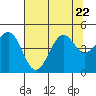 Mendocino tide chart for Saturday, July 22, 2023