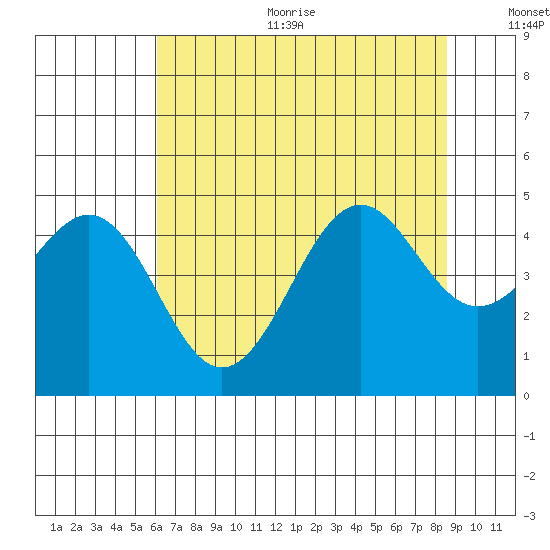 Mendocino tide chart for Sunday, July 23, 2023