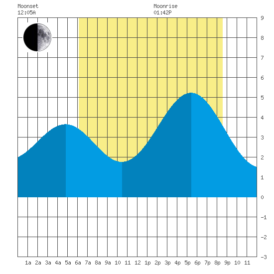 Mendocino tide chart for Tuesday, July 25, 2023