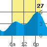 Mendocino tide chart for Thursday, July 27, 2023