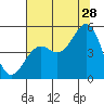 Mendocino tide chart for Friday, July 28, 2023