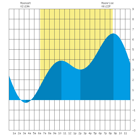 Mendocino tide chart for Saturday, July 29, 2023