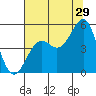 Mendocino tide chart for Saturday, July 29, 2023