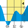 Mendocino tide chart for Tuesday, July 4, 2023