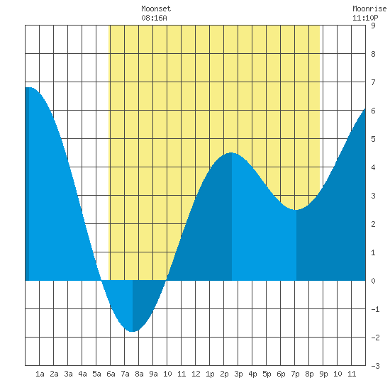 Mendocino tide chart for Wednesday, July 5, 2023