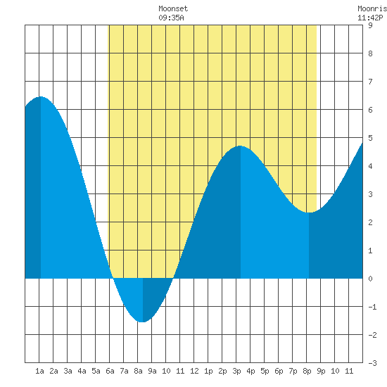 Mendocino tide chart for Thursday, July 6, 2023