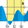 Mendocino tide chart for Thursday, July 6, 2023