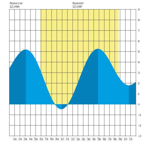 Mendocino tide chart for Saturday, July 8, 2023