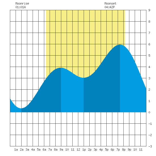 Mendocino tide chart for Thursday, August 10, 2023