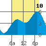 Mendocino tide chart for Thursday, August 10, 2023