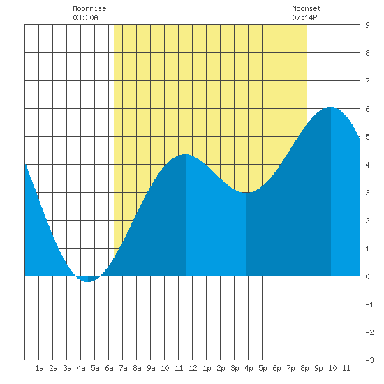 Mendocino tide chart for Sunday, August 13, 2023