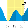 Mendocino tide chart for Thursday, August 17, 2023
