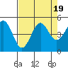 Mendocino tide chart for Saturday, August 19, 2023