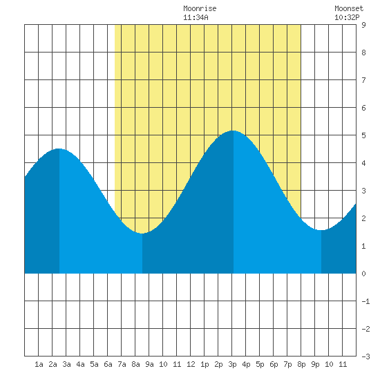 Mendocino tide chart for Monday, August 21, 2023