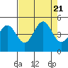 Mendocino tide chart for Monday, August 21, 2023