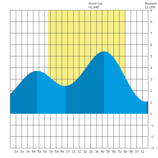 Mendocino tide chart for Wednesday, August 23, 2023