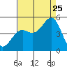 Mendocino tide chart for Friday, August 25, 2023