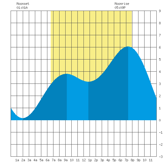 Mendocino tide chart for Saturday, August 26, 2023