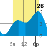 Mendocino tide chart for Saturday, August 26, 2023