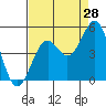 Mendocino tide chart for Monday, August 28, 2023
