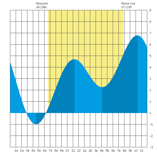 Mendocino tide chart for Tuesday, August 29, 2023