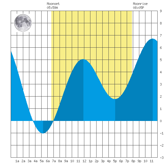 Mendocino tide chart for Wednesday, August 30, 2023