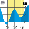 Mendocino tide chart for Wednesday, August 30, 2023