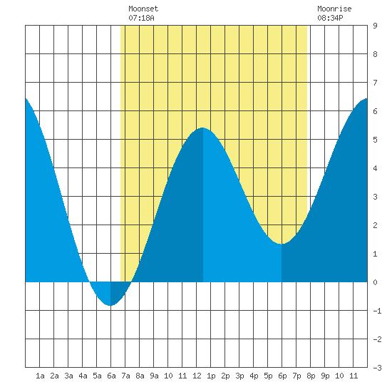 Mendocino tide chart for Thursday, August 31, 2023