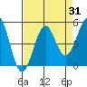 Mendocino tide chart for Thursday, August 31, 2023