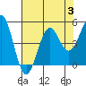 Mendocino tide chart for Thursday, August 3, 2023