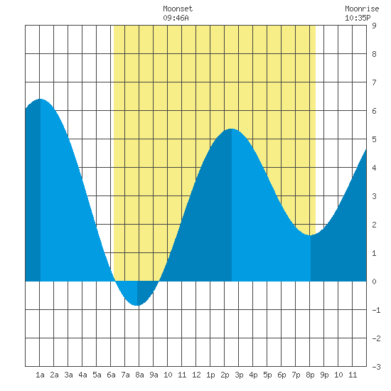 Mendocino tide chart for Friday, August 4, 2023