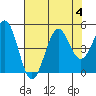 Mendocino tide chart for Friday, August 4, 2023