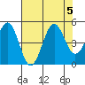 Mendocino tide chart for Saturday, August 5, 2023