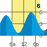 Mendocino tide chart for Sunday, August 6, 2023