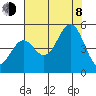 Mendocino tide chart for Tuesday, August 8, 2023
